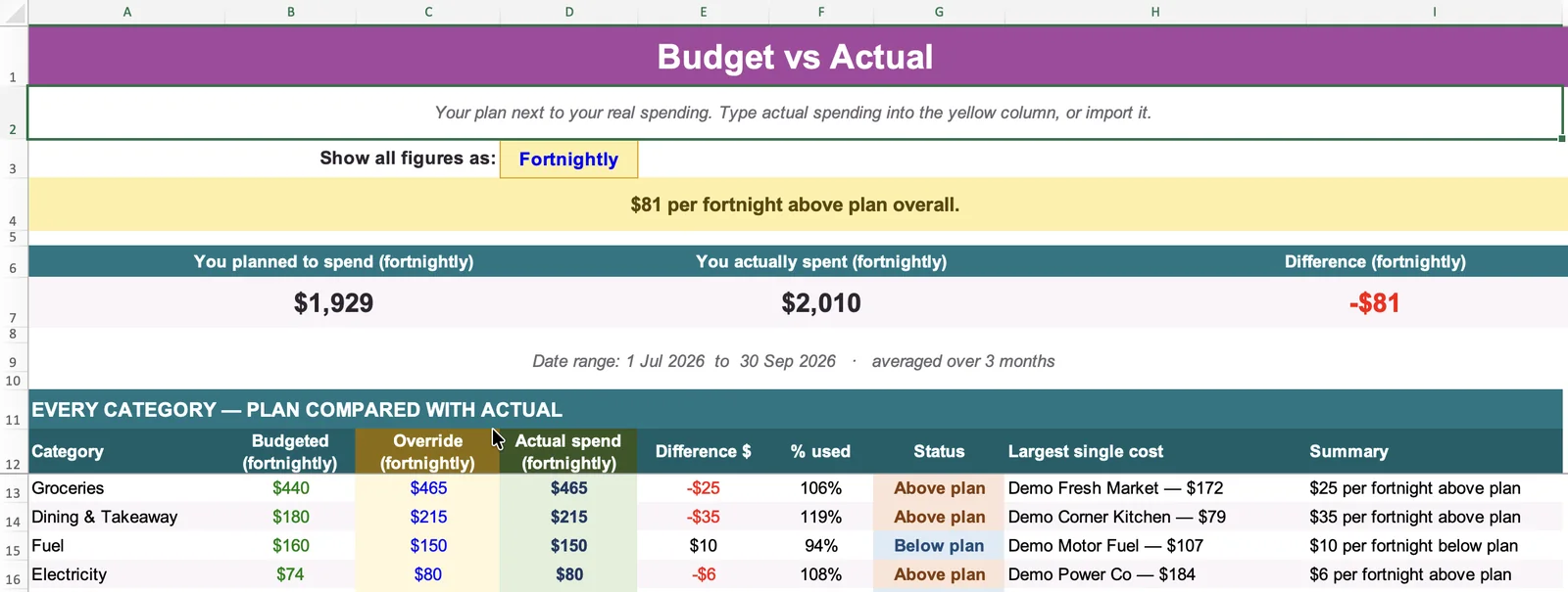 The Budget vs Actual tab in Excel with example figures: planned spending of $1,929 compared with $2,010 actually spent, $81 per fortnight above plan, and a table showing each category with budgeted amount, actual spend, difference, percentage used and status.