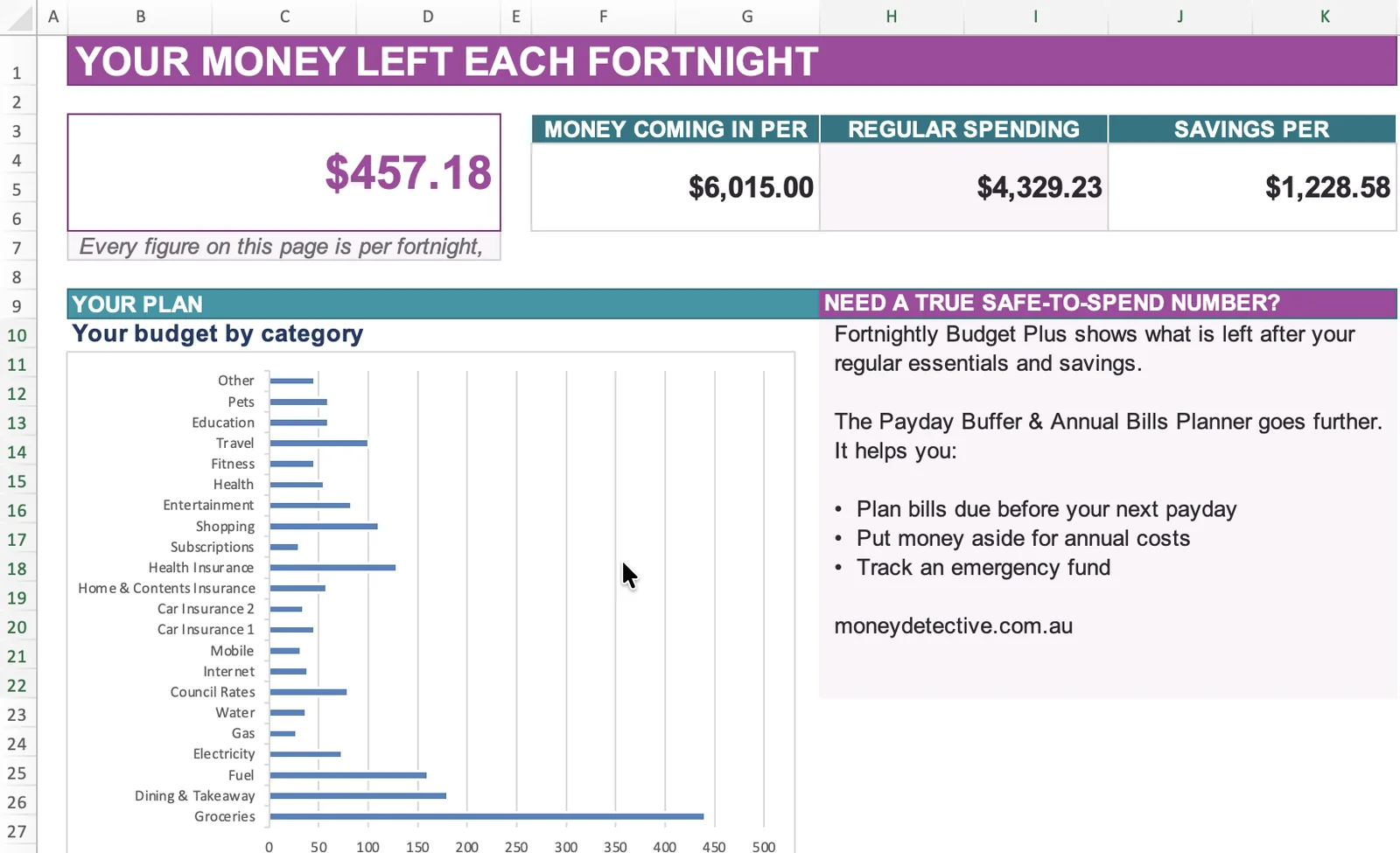 The Fortnightly Budget Plus Dashboard in Excel with example figures: $457.18 money left each fortnight, $6,015.00 coming in, $4,329.23 regular spending, $1,228.58 savings per fortnight, and a bar chart of the budget by category.