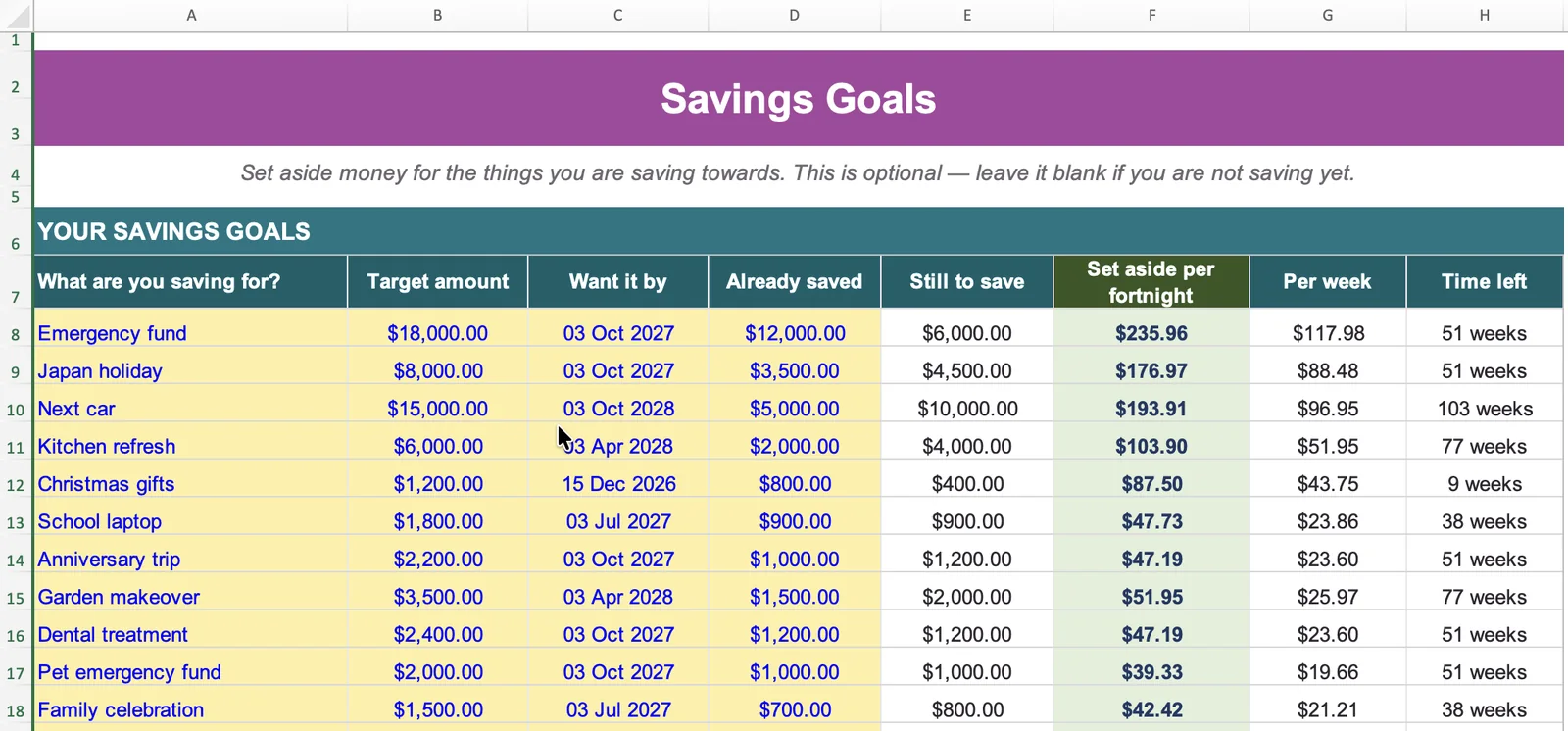 The Savings Goals tab in Excel with example goals such as an emergency fund, a holiday and a laptop, each with a target amount, date, amount already saved, amount still to save, amount to set aside per fortnight and per week, and time left.