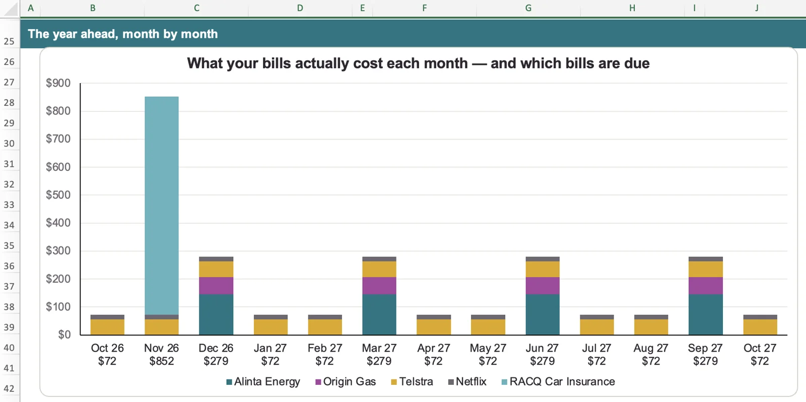 A chart of what your bills cost each month and which bills are due, month by month for the year ahead