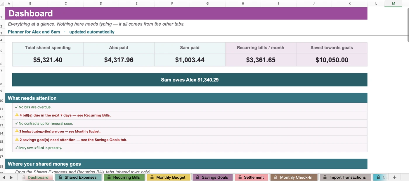 The Dashboard tab showing total shared spending, who paid what, recurring bills, savings and what needs attention