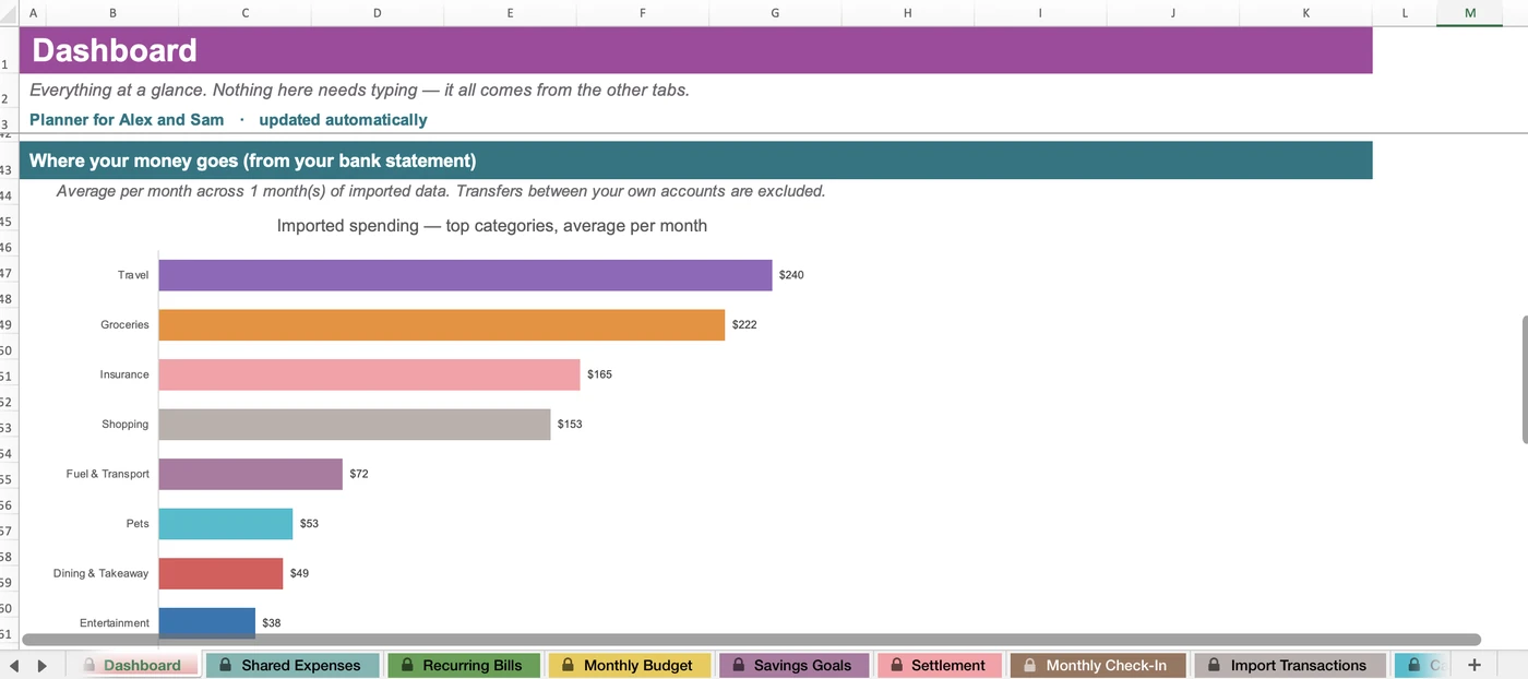 A Dashboard chart of top spending categories, averaged per month, from an imported bank statement