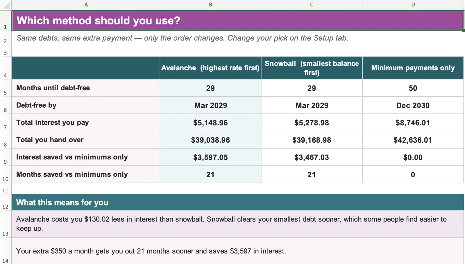 The Compare Strategies tab comparing avalanche, snowball and minimum payments only