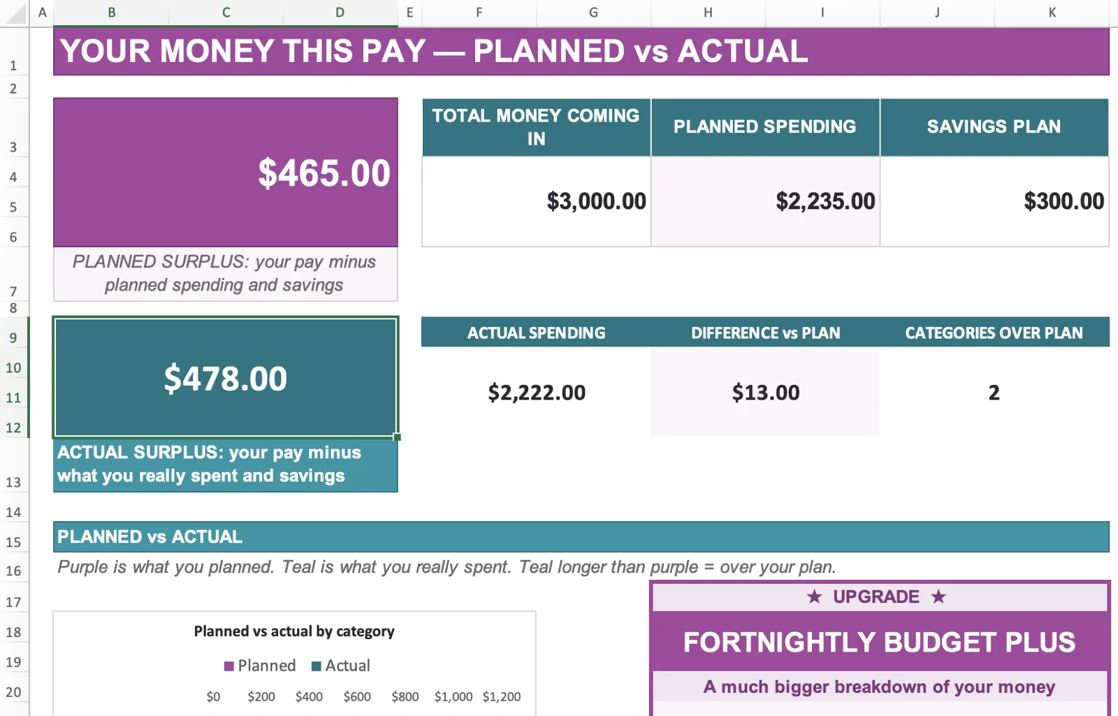 The Dashboard tab showing planned and actual surplus, total money coming in, planned and actual spending and categories over plan