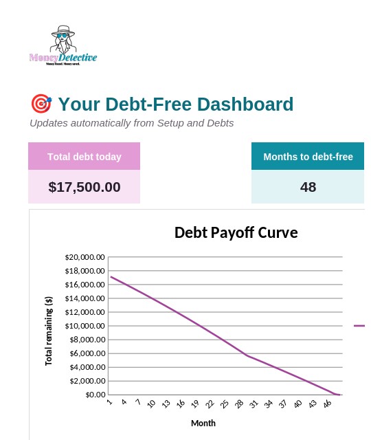Debt Payoff & Savings Planner dashboard showing months to debt-free and payoff curve