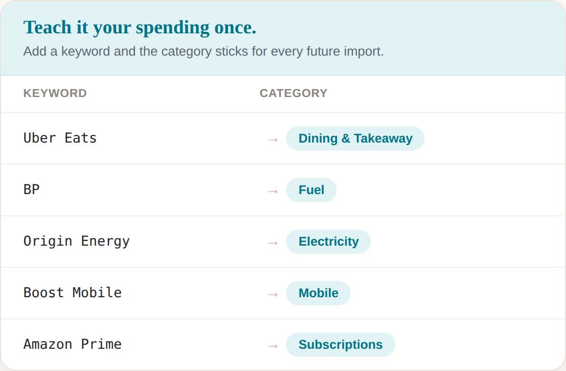 A list of keyword rules mapping to spending categories