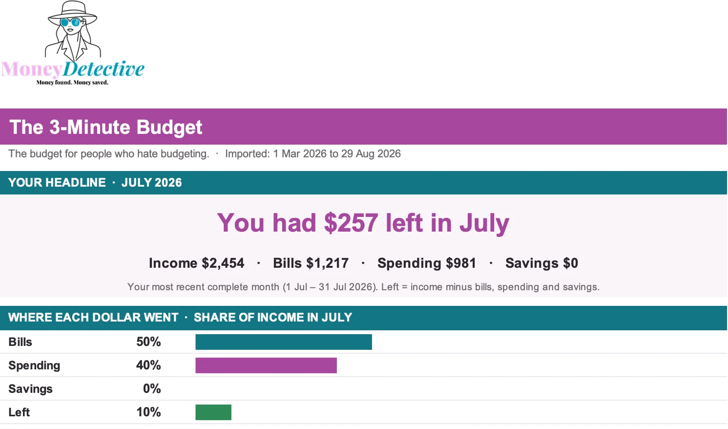 The 3-Minute Budget dashboard with the headline for the month and where each dollar went