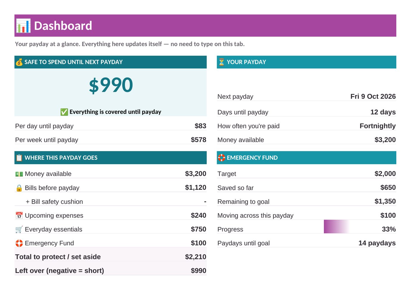 The Payday Buffer Dashboard with the same example: $990 Safe to Spend, about $83 per day for 12 days, where this payday goes, Emergency Fund progress of 33 per cent and a setup checklist.