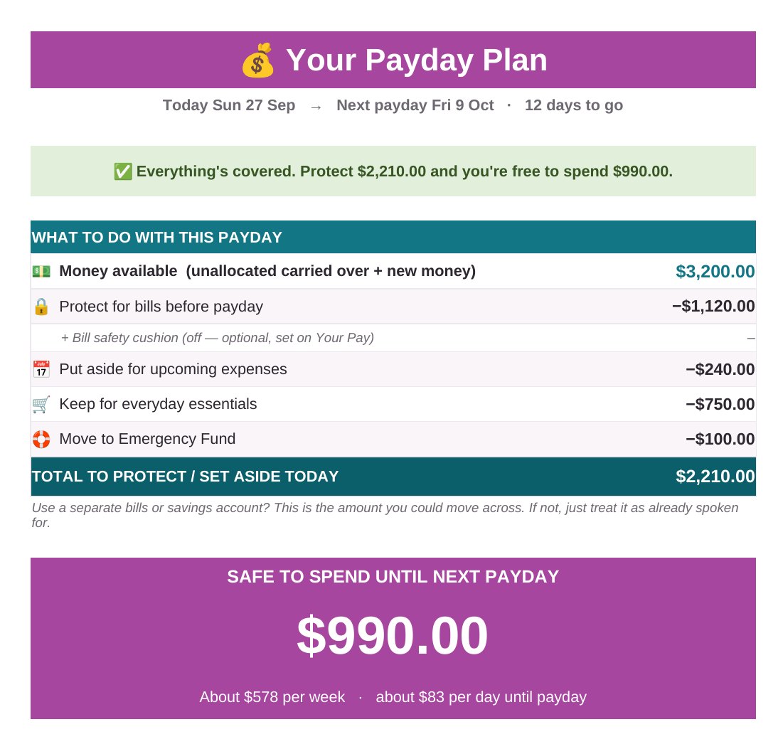 The Payday Plan tab in Payday Buffer: $3,200 money available, $1,120 protected for bills, $240 put aside for upcoming expenses, $750 kept for essentials, $100 moved to the Emergency Fund, and $990 Safe to Spend until next payday.