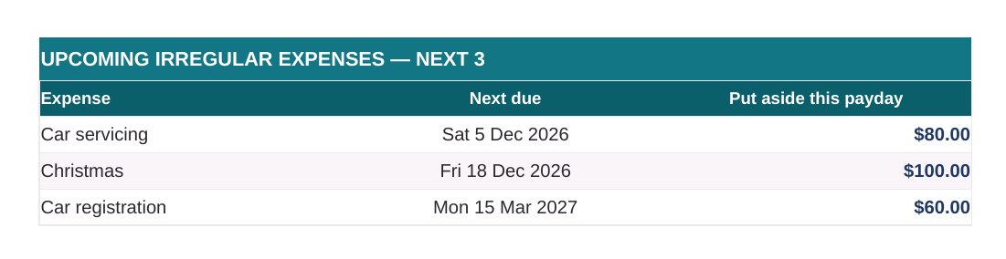 Upcoming irregular expenses from the Payday Plan: car servicing due 5 December 2026, $80 to put aside this payday; Christmas due 18 December 2026, $100; car registration due 15 March 2027, $60.