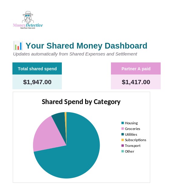 Couples' Shared Money Planner dashboard