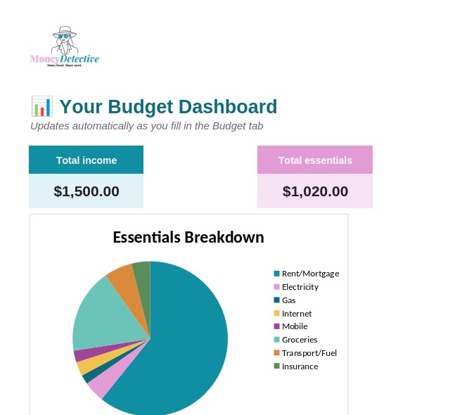 The Free Fortnightly Budget dashboard showing total income, essentials and an essentials breakdown chart
